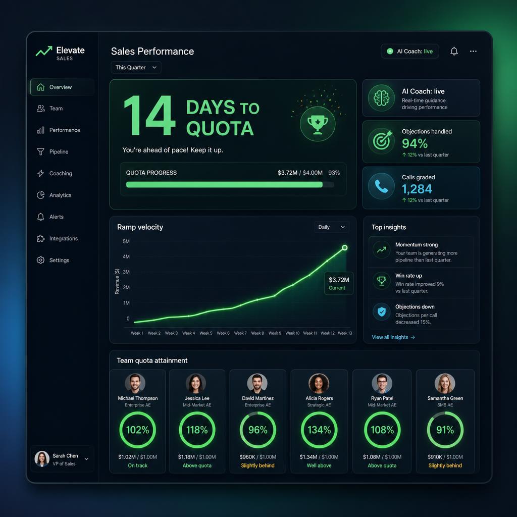 Biz dashboard showing reps hitting quota in 14 days, ramp velocity trending up, and 1,284 calls graded by AI